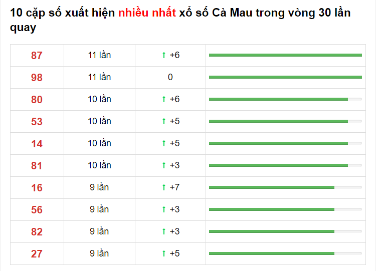 Thống kê XS Cà mau 29/03