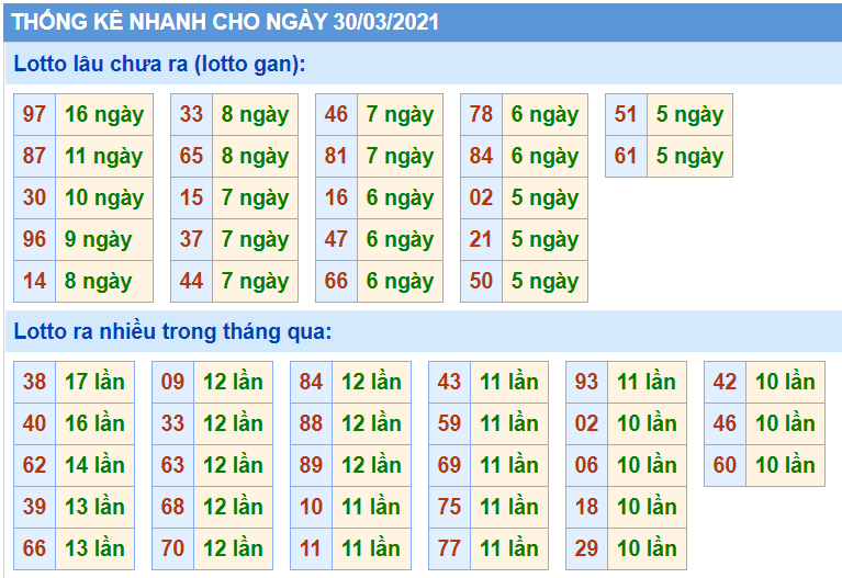 Thống kê XSMB 30/03/2021