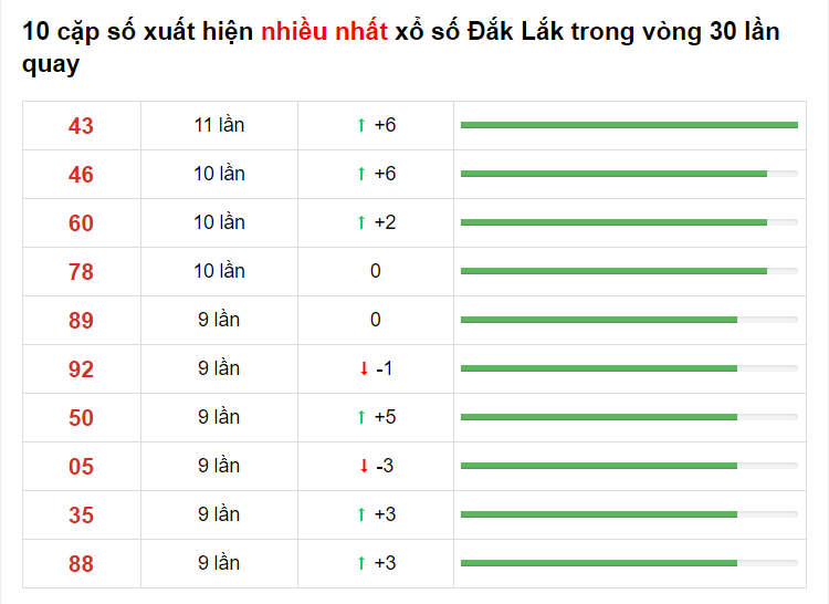 Thống kê XS Đắk Lắk