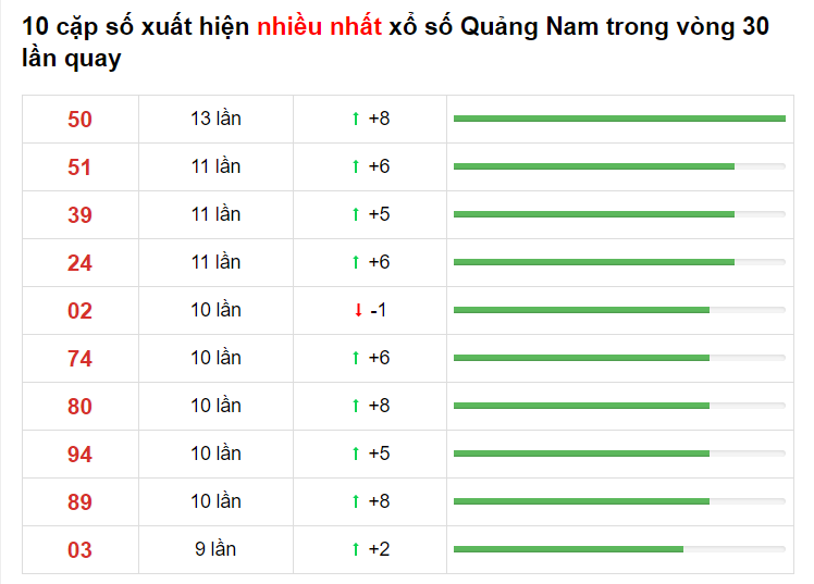 Thống kê XS Quảng Nam 30/03/2021