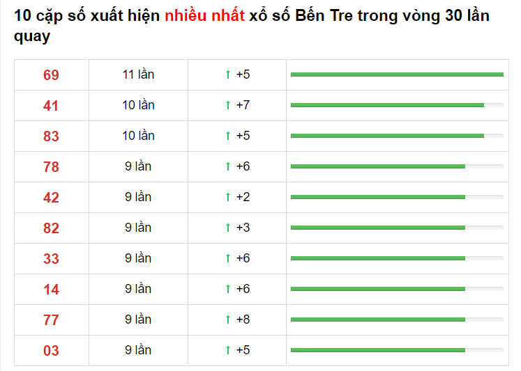 Thống kê XS Bến Tre 30/03/2021