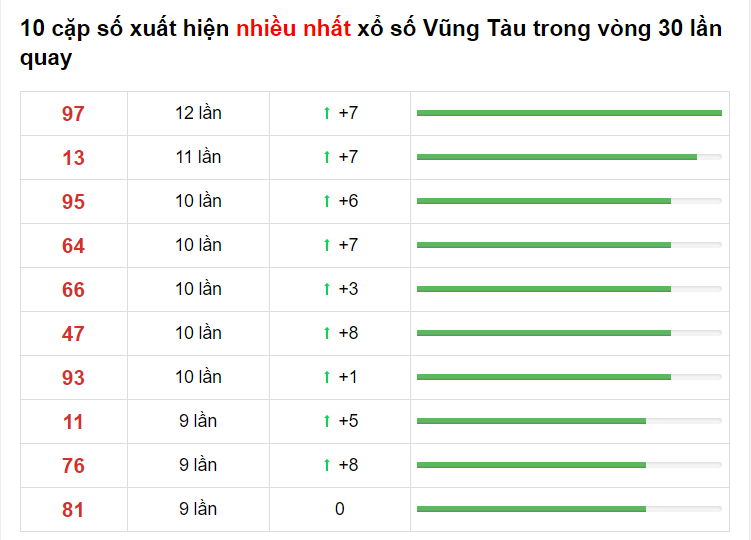 Thống kê XS Vũng Tàu 30/03/2021