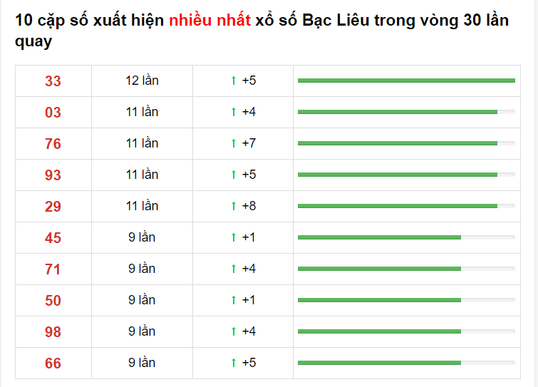 Thống kê XS Bạc Liêu 30/03/2021