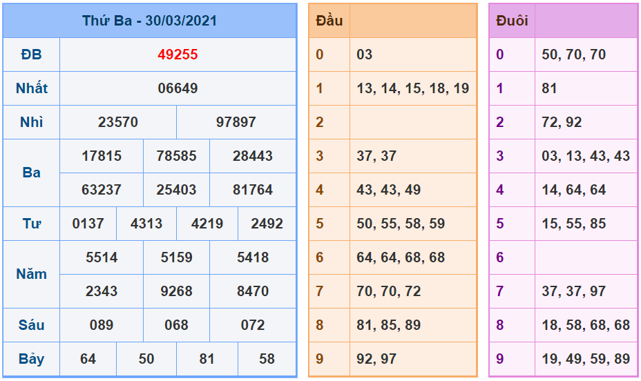 Kết quả XSMB 30/03