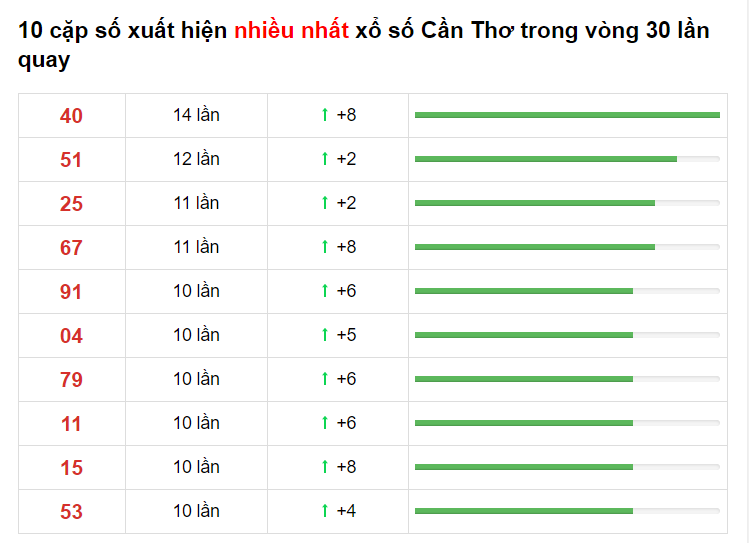 Bảng thống kê XS Cần Thơ 31/03/2021​