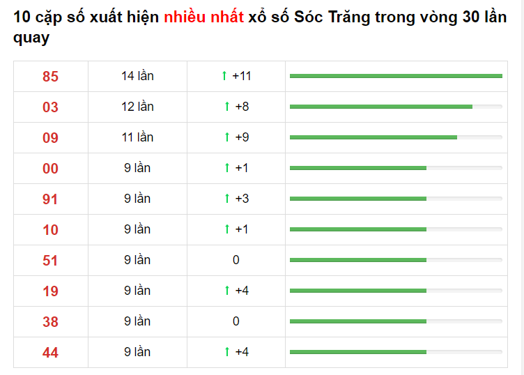 Bảng thống kê XS Sóc Trăng 31/03/2021​