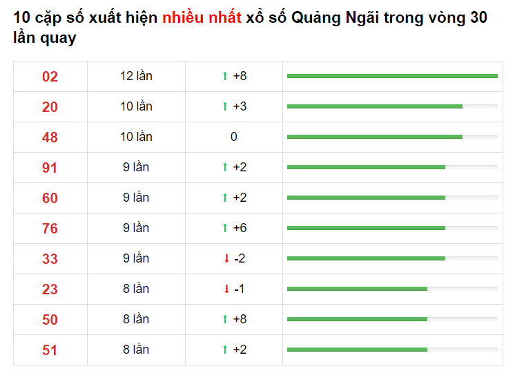 Bảng thống kê cầu lô Quảng Ngãi 27/03/2021 ​