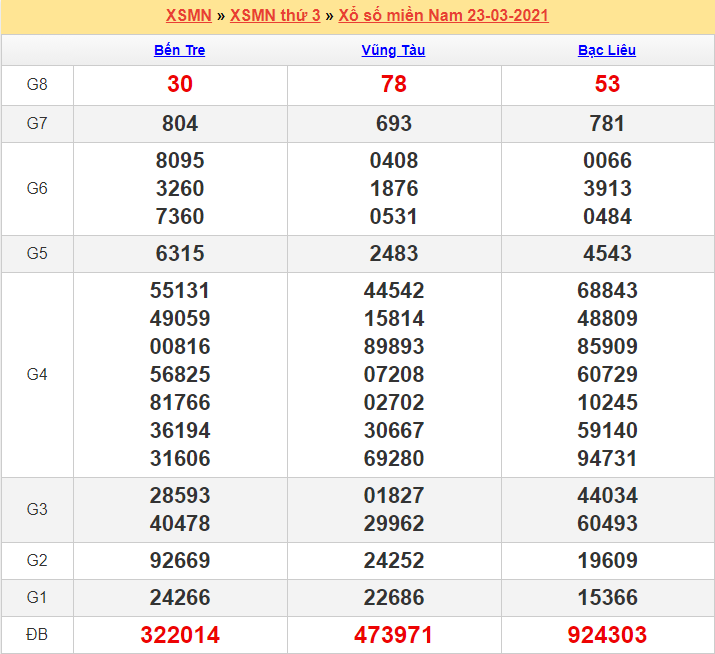 Kết quả XSMN 23/03/2021
