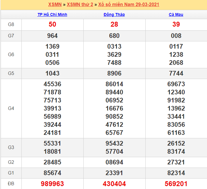 Kết quả XSMN 29/03/2021