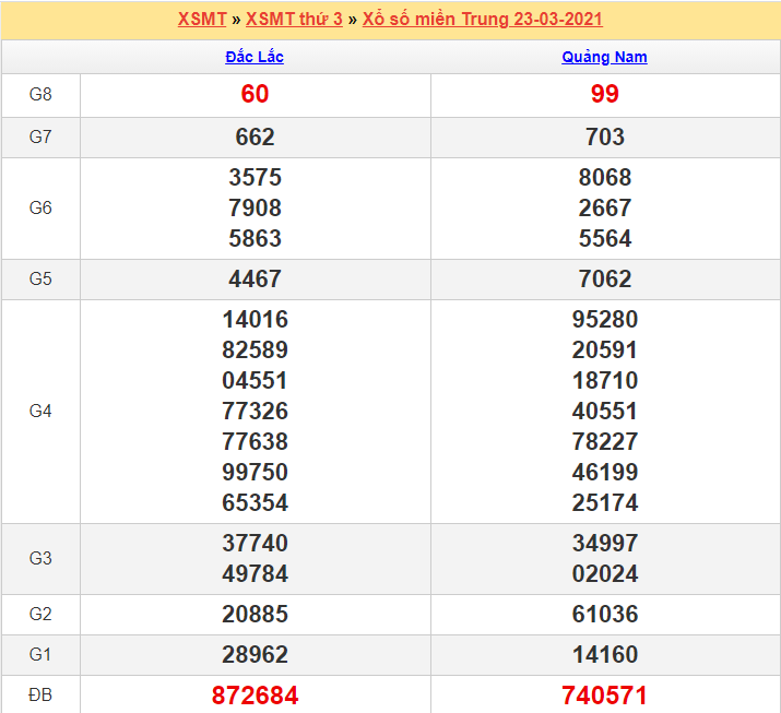 Kết quả XSMT 23/03/2021