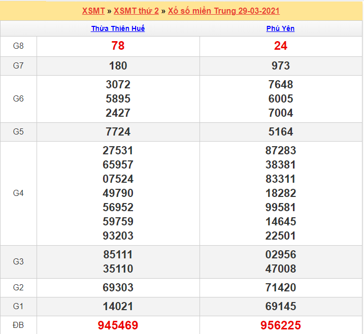 Kết quả XSMT 29/03/2021