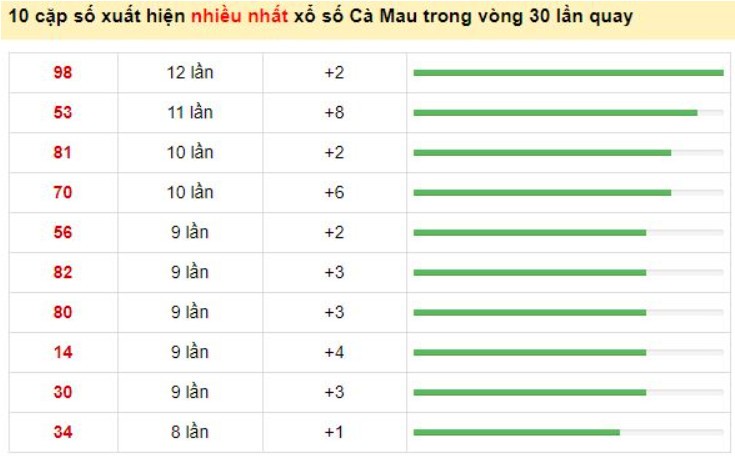 Thống kê XS Cà Mau 08/03/2021