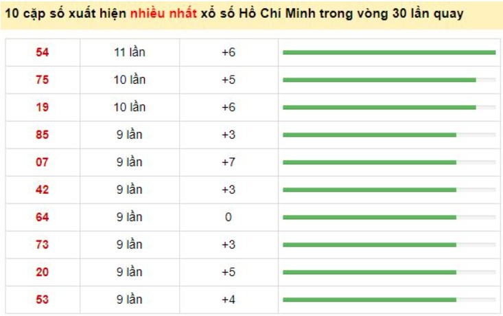 Soi cầu XSMN 08/03/2021