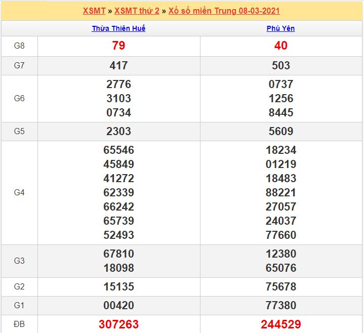 Kết quả XSMT 08/03/2021