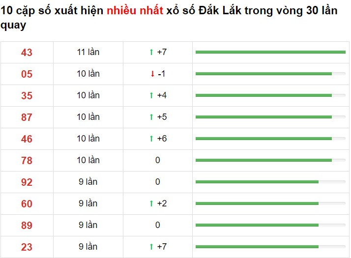 Thống kê XS Đắk Lắk