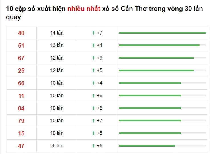 Soi cầu miền nam 10/03/2021