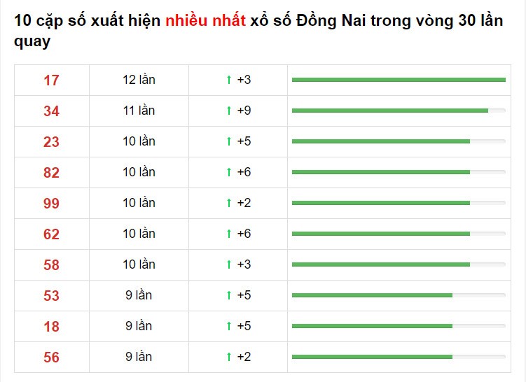 Thống kê XS ĐỒng nai 10/03/2021