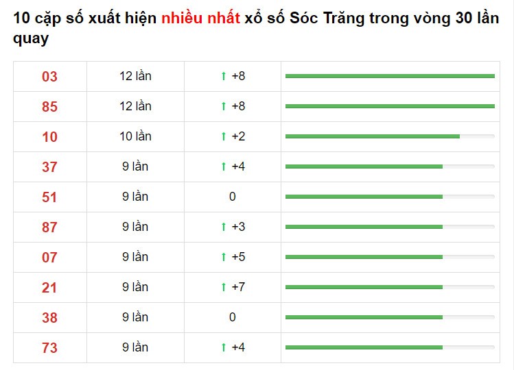 Thống ke XS Sóc Trăng 10/03/2021