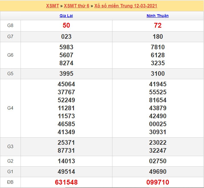 Kết quả XSMT 13/02/2021