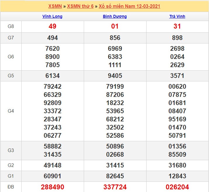 Kết quả XSMN 12/03/2021