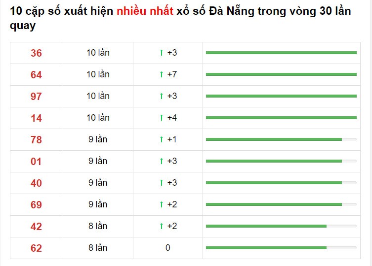 Thống kê XS Đà Nẵng 13/02/2021