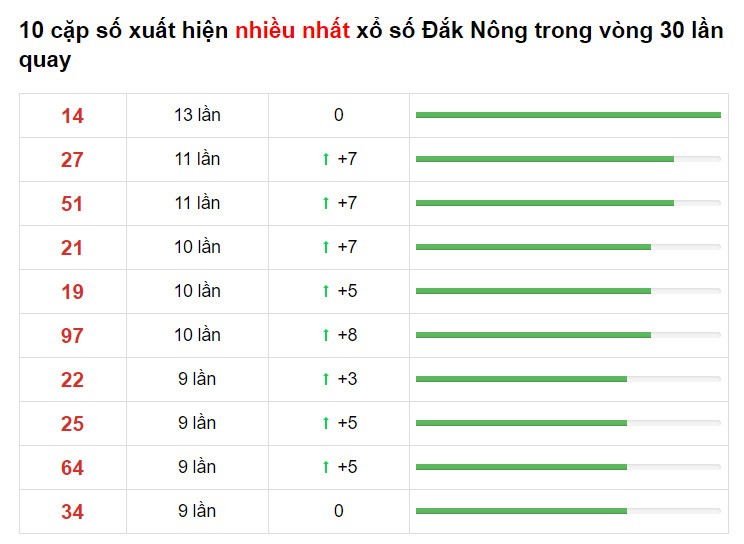 Thống kê XS Đắk Nông 13/02/2021