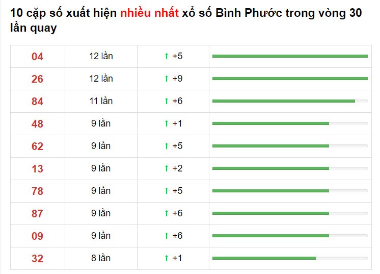 Thống kê XS Bình Phước