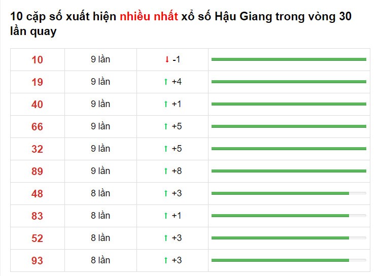 Thống kê XS Hậu Giang 13/02