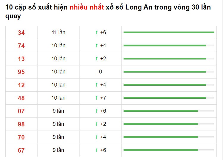 Thống kê XS Long An 13/03/2021