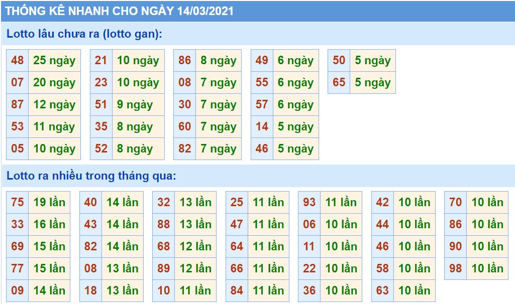 Bảng thống kê logan XSMB 14/03