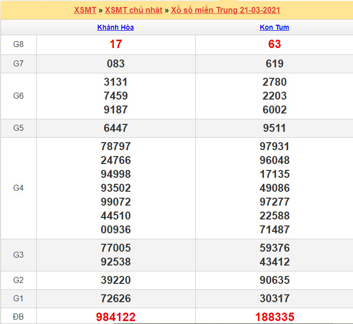 Kết quả XSMT 21/03/2021