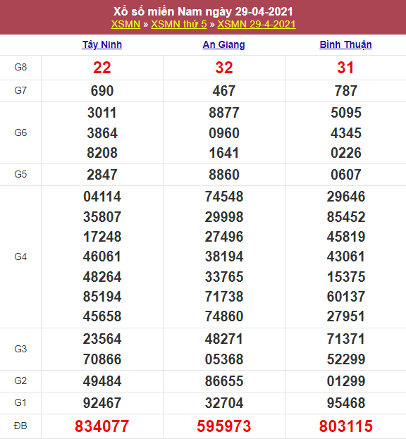 Kết quả Xổ Số Miền Nam 29/04/2021