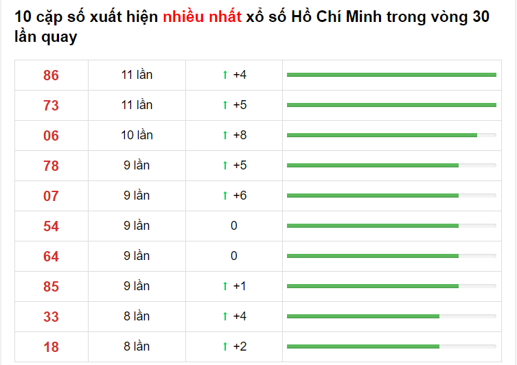 Bảng thống kê XS Hồ Chí Minh - Soi cầu miền nam 17/04/2021​