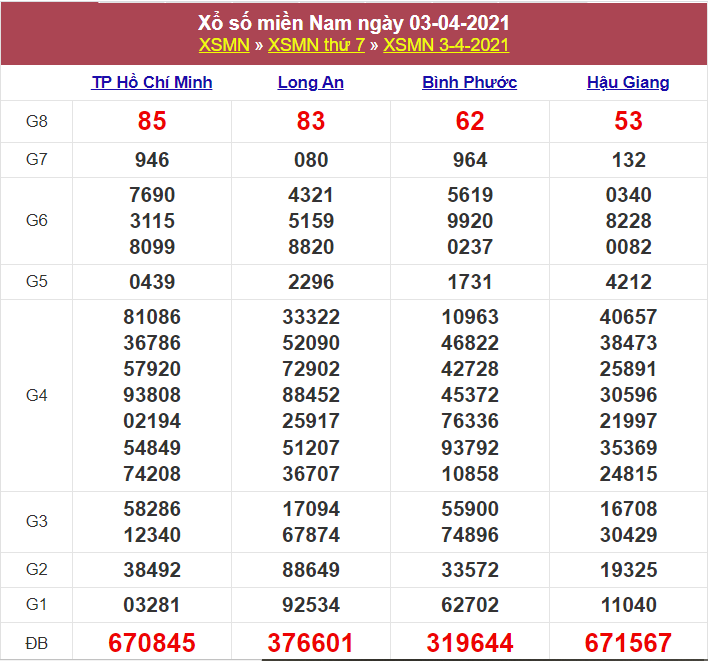 Kết quả XSMn 03/04/2021