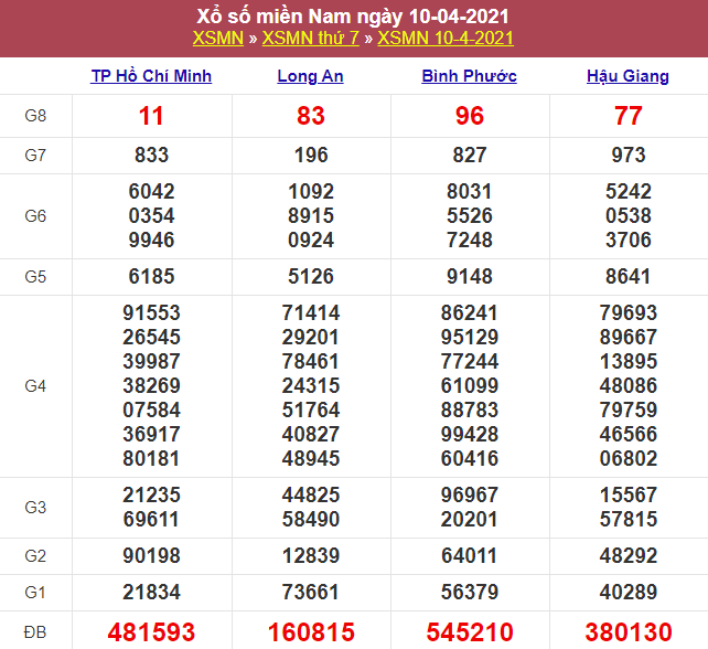 Kết quả XSMN 10/04/2021