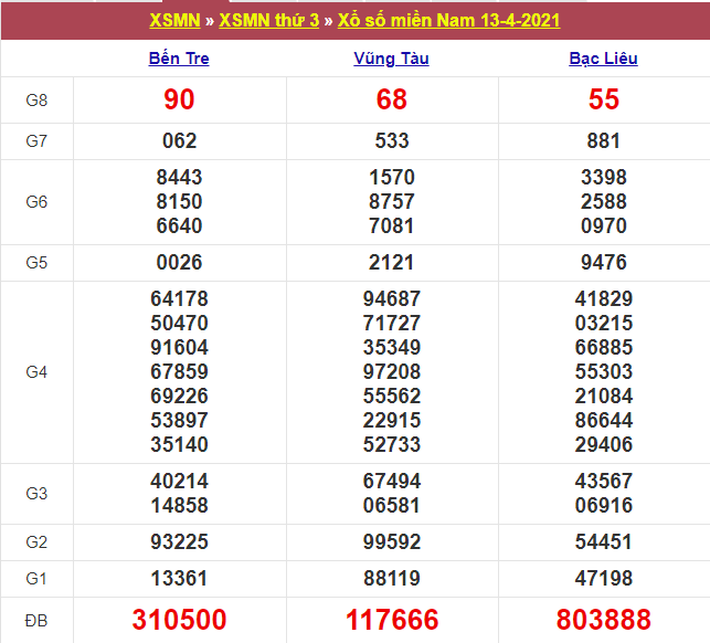 Kết quả XSMN 13/04/2021