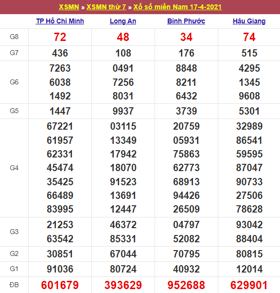 Kết quả XSMN 17/04/2021
