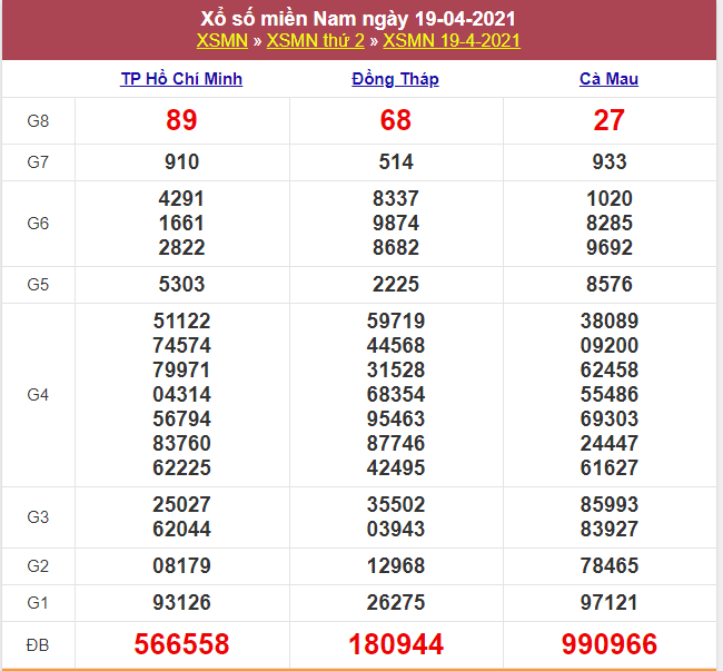 Kết quả XSMN 19/04/2021