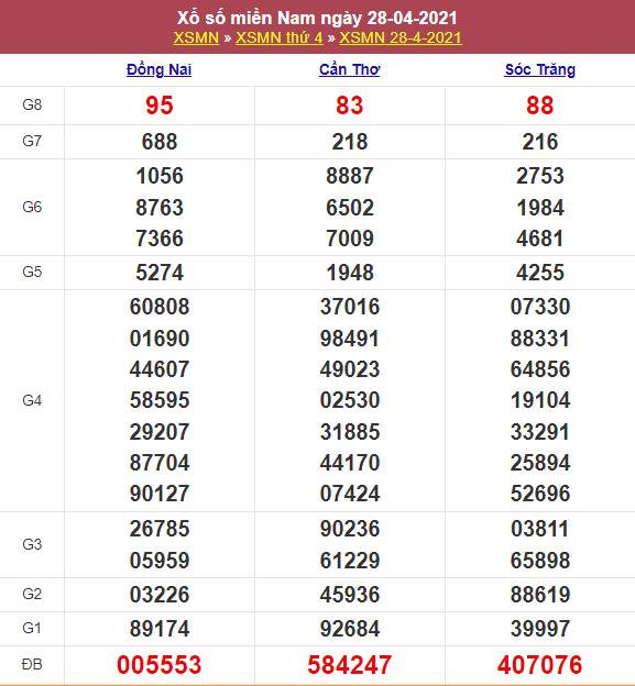 Kết quả XSMN 28/04/2021