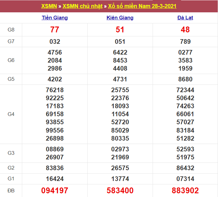 Kết quả XSMn 28/03/2021