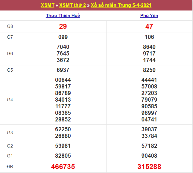 Kết quả XSMT 05/04/2021