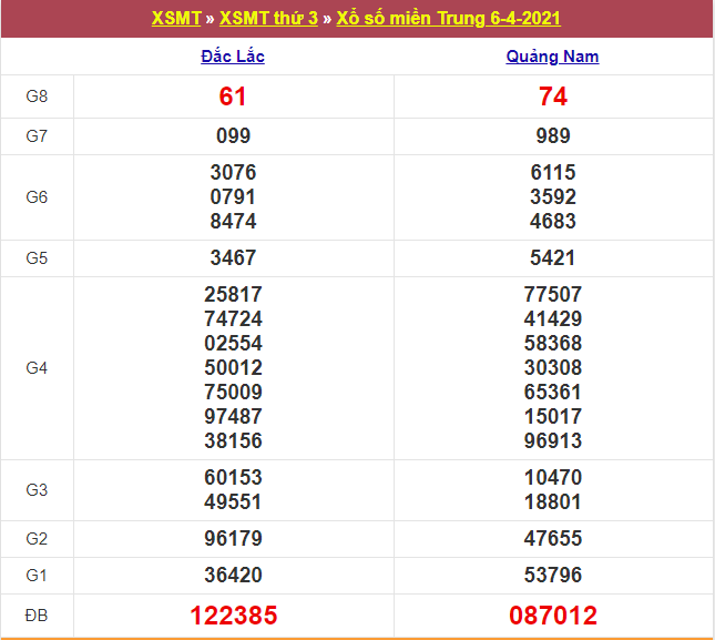 Kết quả XSMT 06/04/2021