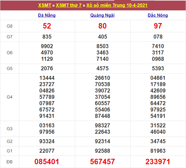 Kết quả XSMT 10/04/2021