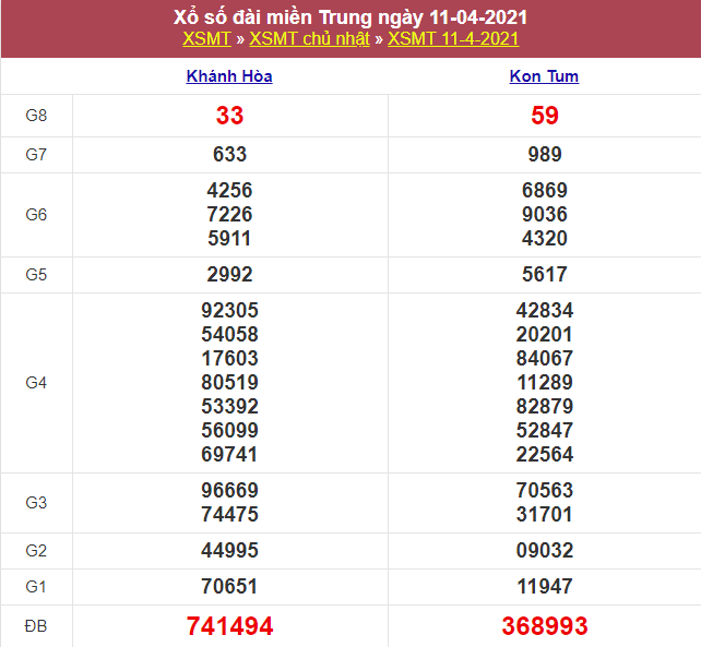 Kết quả XSMT 11/04/2021