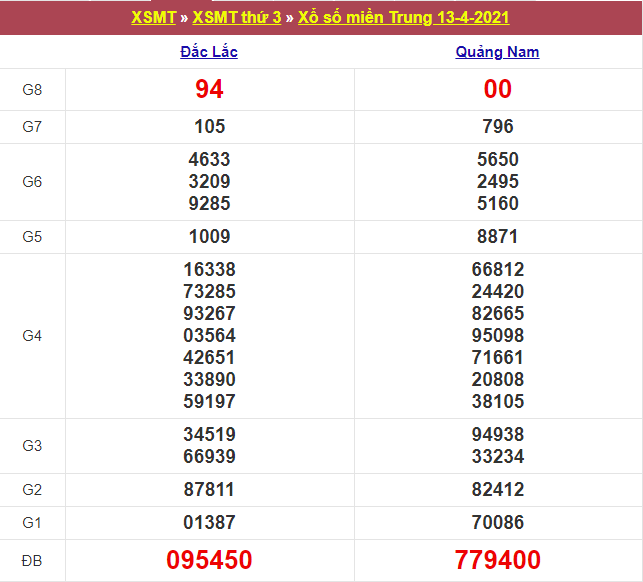 Kết quả XSMT 13/04/2021