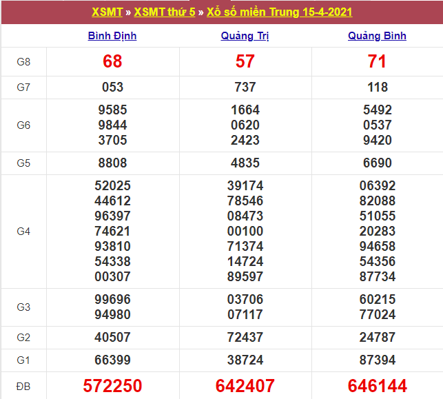 Kết quả XSMT 15/04/2021