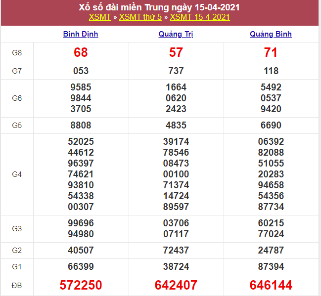 Kết quả XSMT 15/04/2021