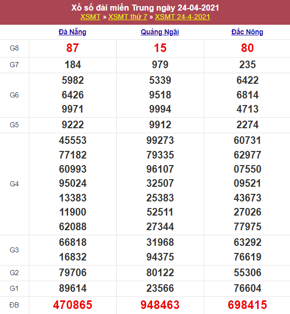 Kết quả XSMT 25/04/2021