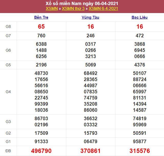 Kết quả XSMN 06/04/2021