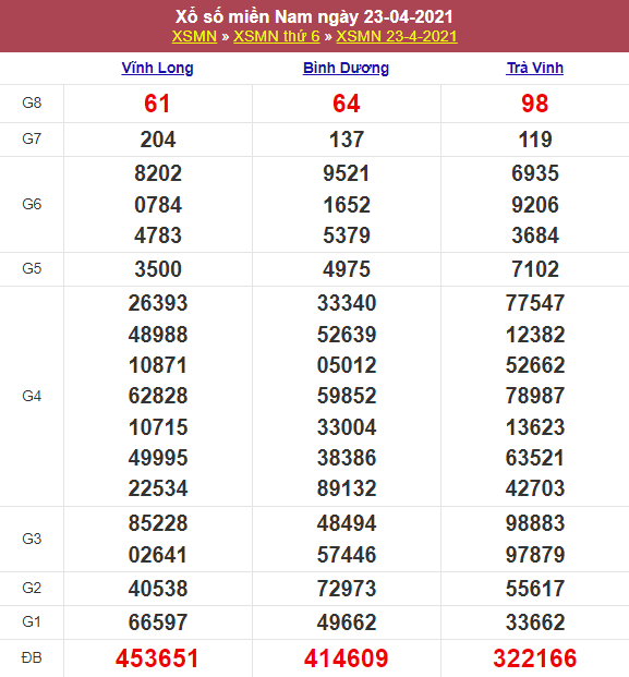 Kết quả XSMN 23/04/2021